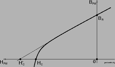 \begin{figure}\psfig{figure=pm-kennlinie.ps,width=90mm,angle=0} \end{figure}