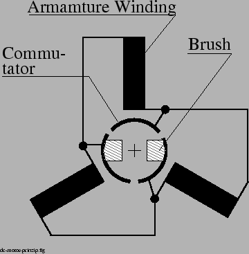 \begin{figure}\psfig{figure=dc-motor-prinzip.ps,width=80mm,angle=0} \end{figure}