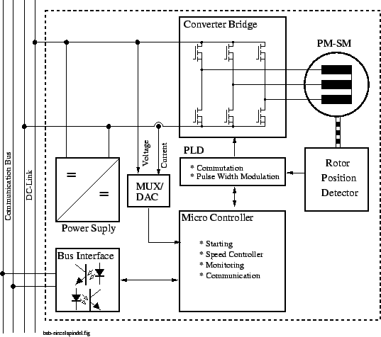 \begin{figure}\psfig{figure=bsb-einzelspindel.ps,width=120mm,angle=0} \end{figure}