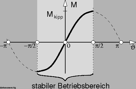 \begin{figure}\psfig{figure=drehmoment.ps,width=100mm,angle=0} \end{figure}